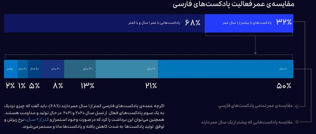 گزارش پادادز از پادکست فارسی