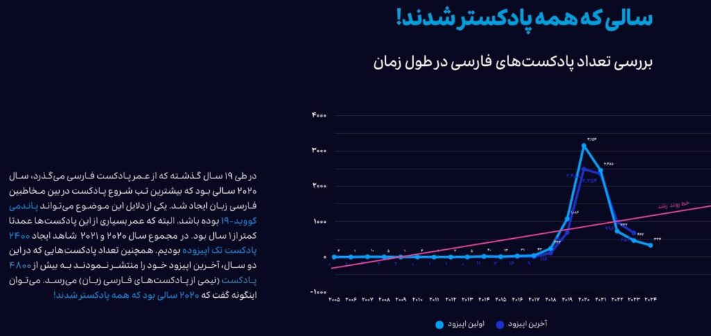 آمار پادکست فارسی